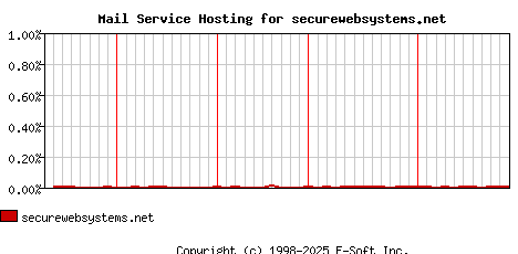 securewebsystems.net MX Hosting Market Share Graph