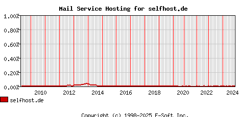 selfhost.de MX Hosting Market Share Graph