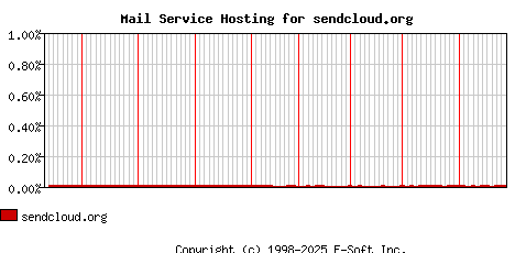 sendcloud.org MX Hosting Market Share Graph