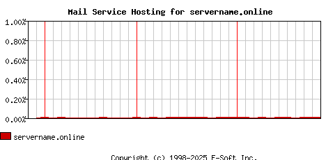 servername.online MX Hosting Market Share Graph