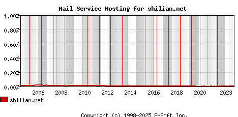 shilian.net MX Hosting Market Share Graph