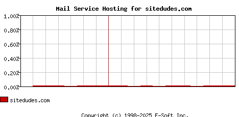 sitedudes.com MX Hosting Market Share Graph