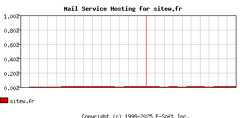 sitew.fr MX Hosting Market Share Graph