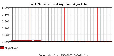 skynet.be MX Hosting Market Share Graph