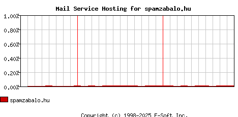 spamzabalo.hu MX Hosting Market Share Graph