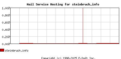 steinbruch.info MX Hosting Market Share Graph
