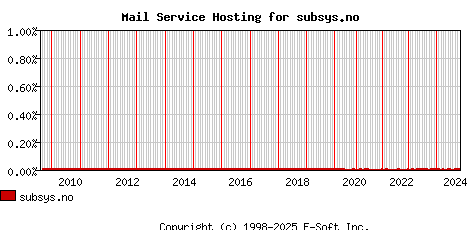 subsys.no MX Hosting Market Share Graph