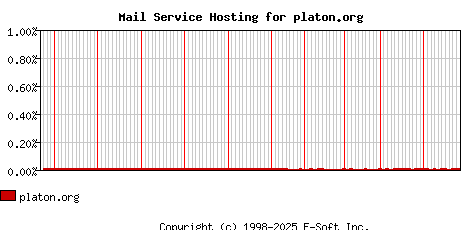 platon.org MX Hosting Market Share Graph