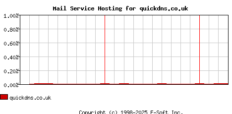 quickdns.co.uk MX Hosting Market Share Graph