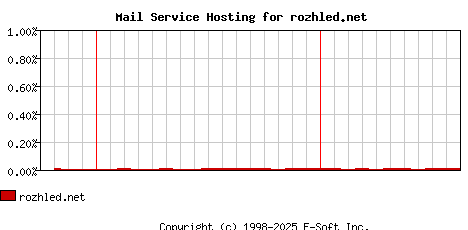 rozhled.net MX Hosting Market Share Graph