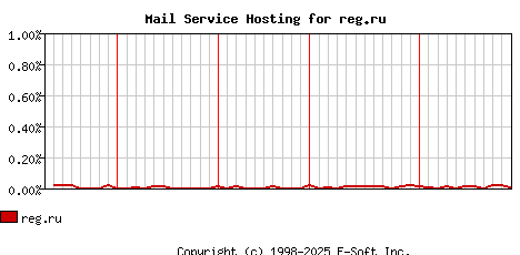reg.ru MX Hosting Market Share Graph