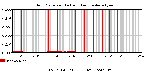 webhuset.no MX Hosting Market Share Graph