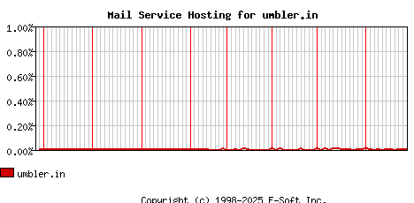 umbler.in MX Hosting Market Share Graph