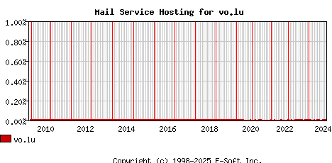 vo.lu MX Hosting Market Share Graph