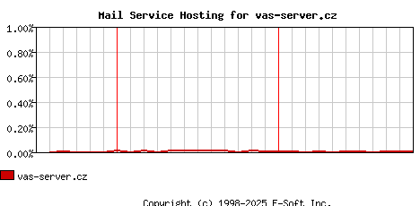 vas-server.cz MX Hosting Market Share Graph