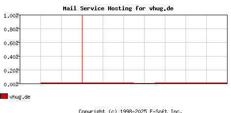 vhug.de MX Hosting Market Share Graph