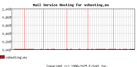 vshosting.eu MX Hosting Market Share Graph