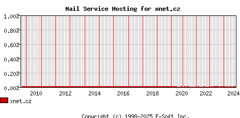 xnet.cz MX Hosting Market Share Graph