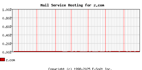 z.com MX Hosting Market Share Graph