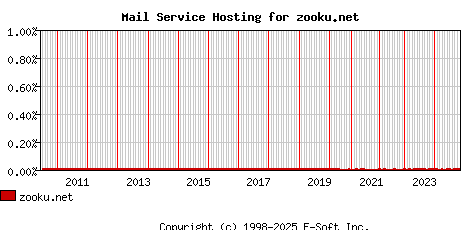 zooku.net MX Hosting Market Share Graph