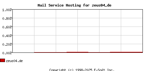 zeus04.de MX Hosting Market Share Graph