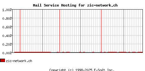 zic-network.ch MX Hosting Market Share Graph