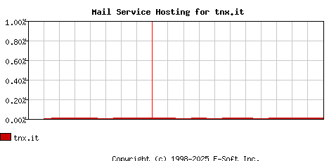 tnx.it MX Hosting Market Share Graph