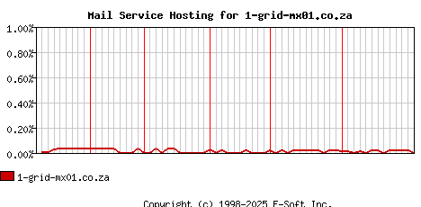 1-grid-mx01.co.za MX Hosting Market Share Graph