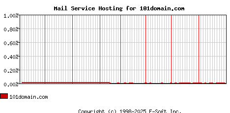 101domain.com MX Hosting Market Share Graph
