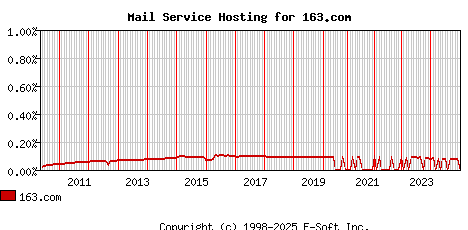 163.com MX Hosting Market Share Graph