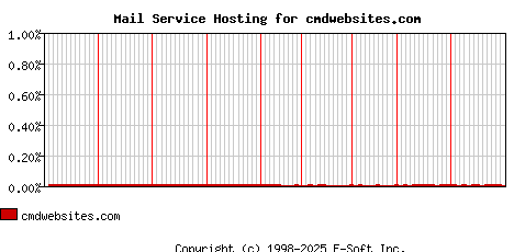 cmdwebsites.com MX Hosting Market Share Graph
