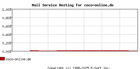 coco-online.de MX Hosting Market Share Graph
