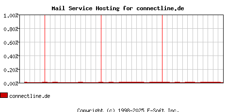 connectline.de MX Hosting Market Share Graph