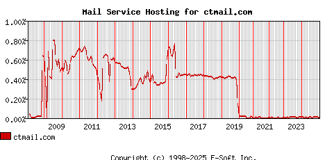 ctmail.com MX Hosting Market Share Graph