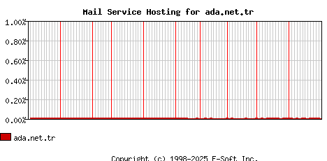 ada.net.tr MX Hosting Market Share Graph