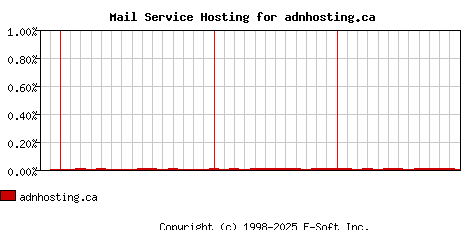 adnhosting.ca MX Hosting Market Share Graph