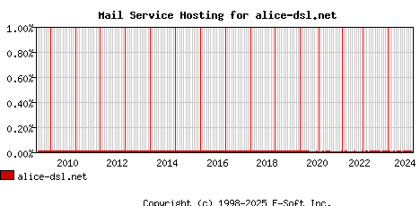 alice-dsl.net MX Hosting Market Share Graph