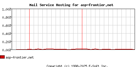 asp-frontier.net MX Hosting Market Share Graph