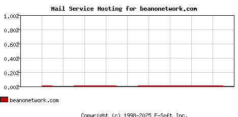 beanonetwork.com MX Hosting Market Share Graph