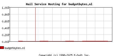 budgetbytes.nl MX Hosting Market Share Graph