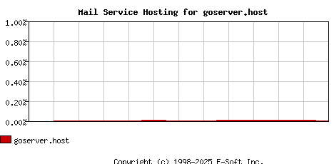 goserver.host MX Hosting Market Share Graph