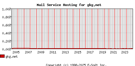 gkg.net MX Hosting Market Share Graph