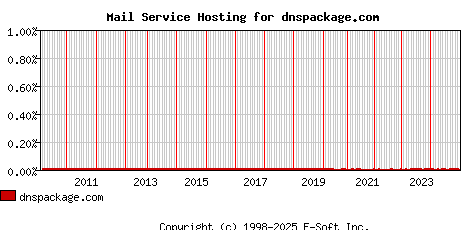 dnspackage.com MX Hosting Market Share Graph