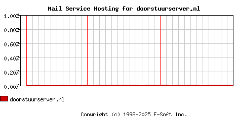 doorstuurserver.nl MX Hosting Market Share Graph