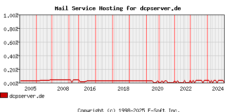dcpserver.de MX Hosting Market Share Graph