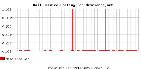 descience.net MX Hosting Market Share Graph