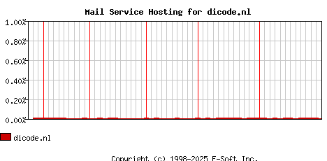 dicode.nl MX Hosting Market Share Graph