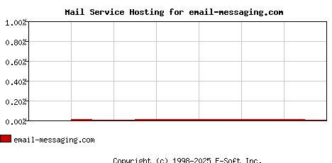email-messaging.com MX Hosting Market Share Graph