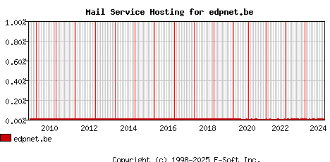 edpnet.be MX Hosting Market Share Graph