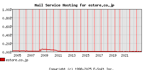 estore.co.jp MX Hosting Market Share Graph